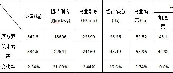 车身多学科性能集成优化软件平台开发方案