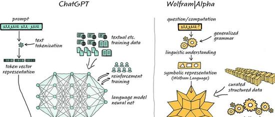 ChatGPT 需要 Wolfram|Alpha 注入超强的计算知识