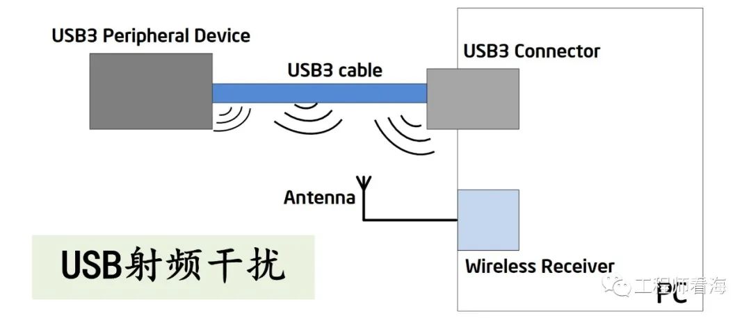 USB干扰无线蓝牙设备整改案例