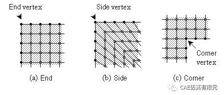 05 Face Meshing详解(ANSYS Meshing)