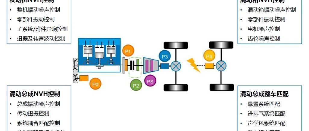 混合动力系统NVH开发与控制