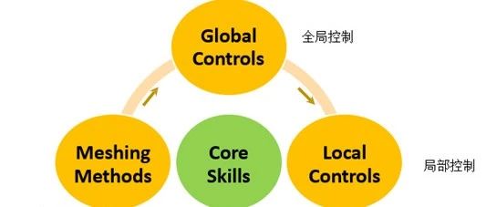 ANSYS Meshing网格划分概述