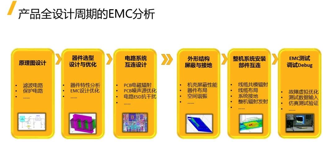 ANSYS软件电机驱动系统EMC解决方案