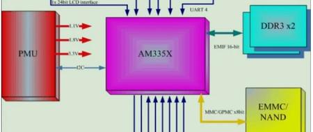 高速PCB设计：AM335X芯片核心板8层PCB实例详解（附直播）