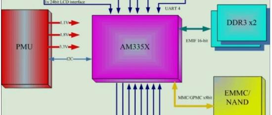 高速PCB设计：AM335X芯片核心板8层PCB实例详解（附直播）