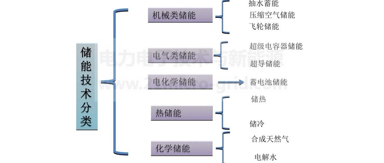 常用储能分类及性能分析