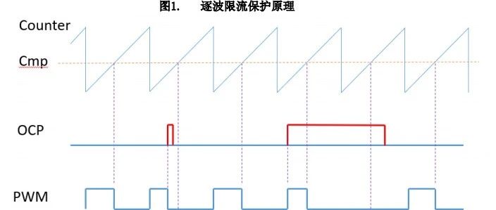 逐波限流保护实现方案