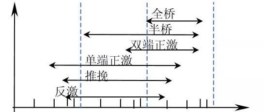 设计一个电源，如何考虑选择拓扑？