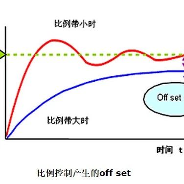 针对初学者的PID算法教程，以及趣味总结