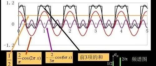 傅里叶变换就是这么简单，您学会了吗?