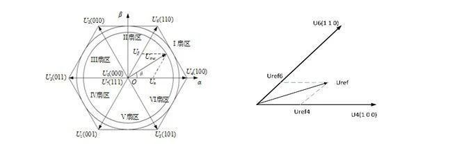 快速看懂SVPWM