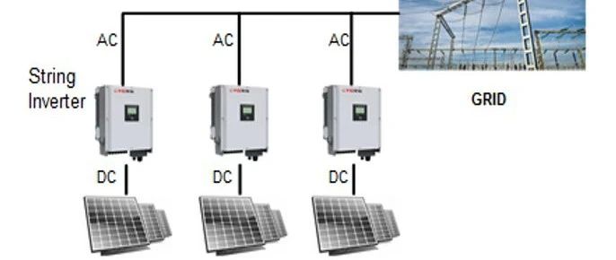 PV Inverters-Types and Selection