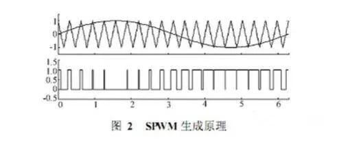 详解SPWM与SVPWM的原理、算法以及两者的区别