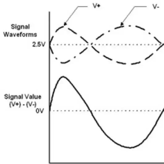 形象解读差分信号，它比单端信号强在哪？