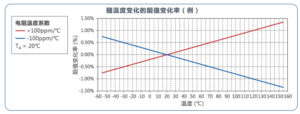 电阻的温度系数需要考虑么