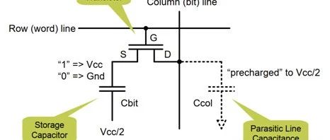 DDR SDRAM的内部结构Cell Structure