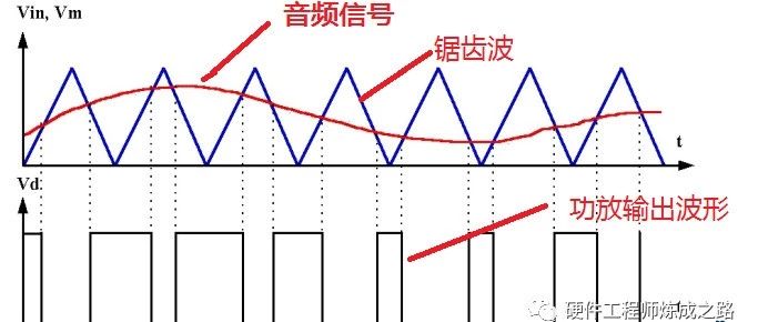 D类音频放大器输出波形