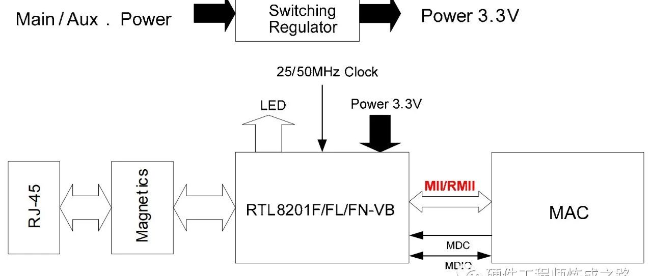 RTL8201-RMII电路