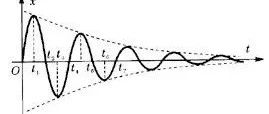 仿真笔记——阻尼振动是否具有"周期性"和"等时性"