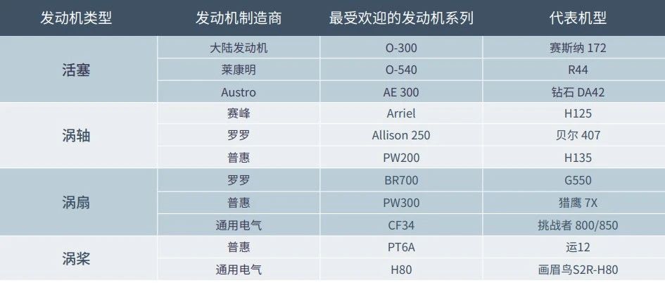 整机丨通用航空发动机及整机制造概览