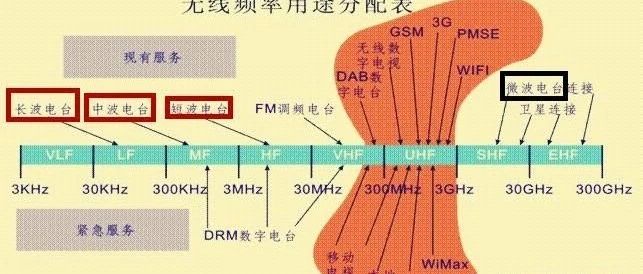 射频工程师笔记---认识无线电波