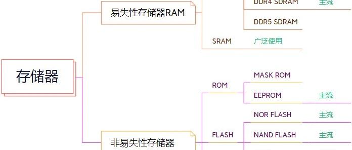 存储器基础