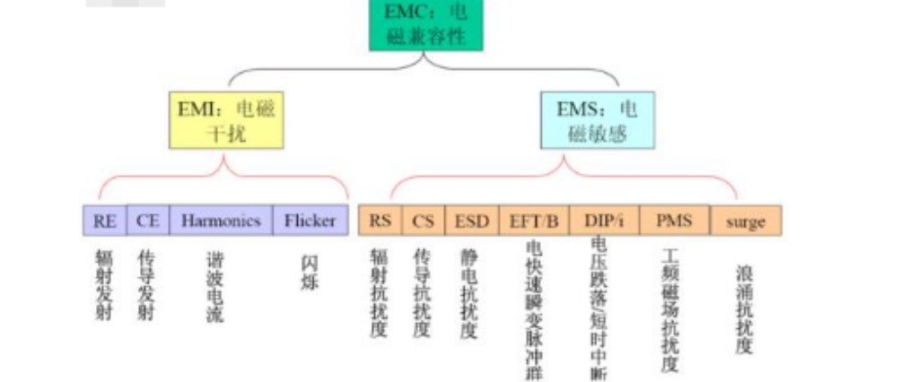 整改了七次，花了半个月时间，惨痛的EMC总结。