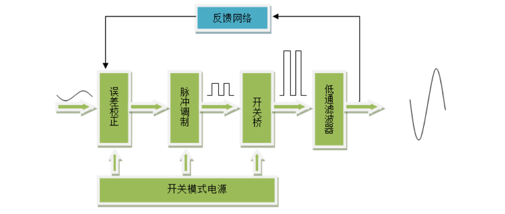 5分钟带你了解D类功放