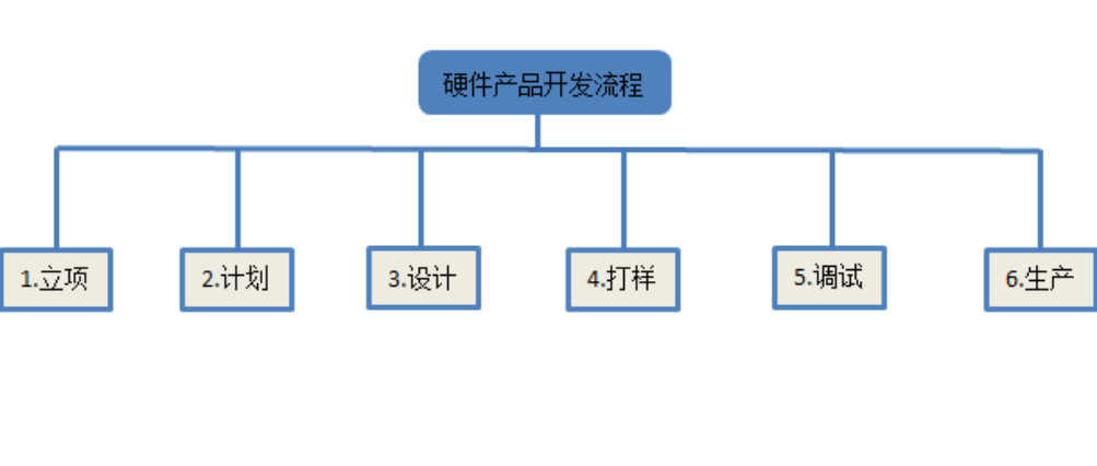 面试可能问到的硬件开发流程，你会怎么答？