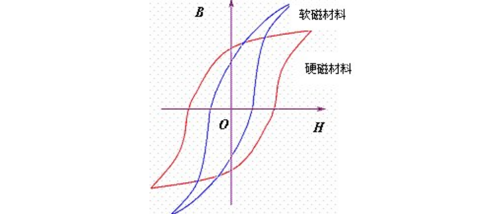 一文读懂磁滞回线