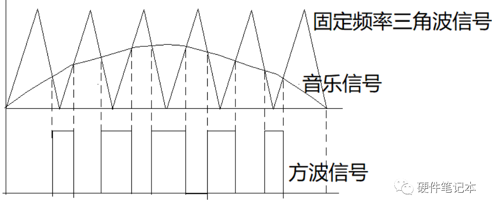 干货分享 — D类功放工作原理