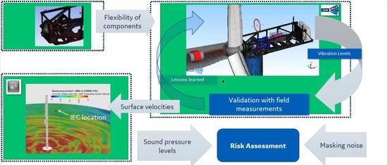 GE: 基于仿真的风电齿轮箱音调音分析和风险评估
