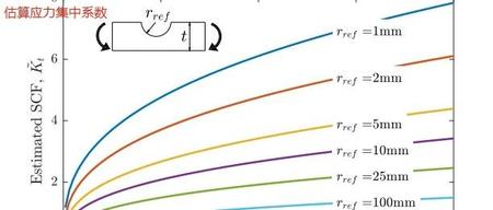 图文并茂！实际S-N曲线的构建方法（二）