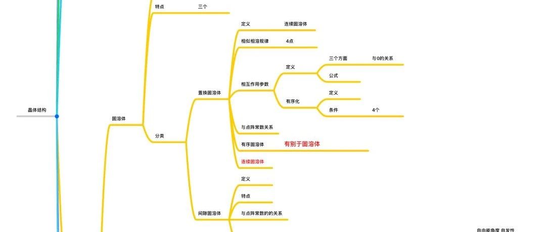 《材料科学基础》分章思维导图