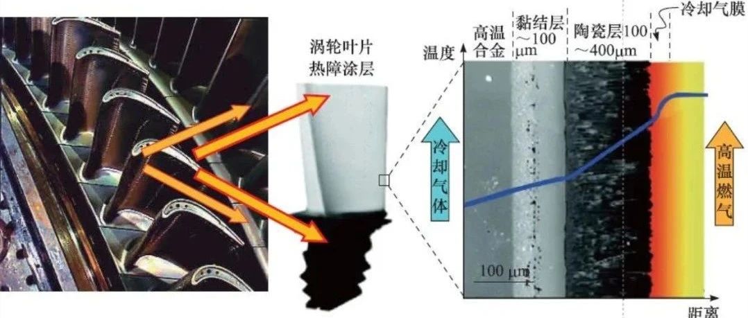 干货丨一文了解重型燃气轮机涡轮叶片的“金钟罩”——热障涂层