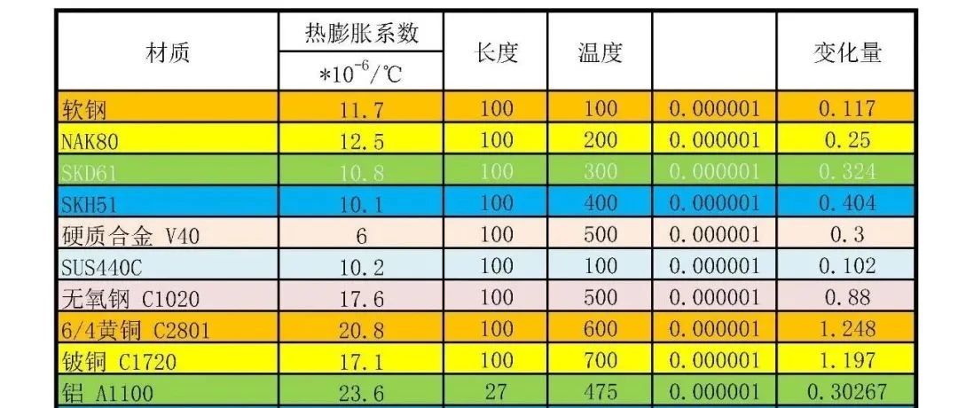 金属的热膨胀系数及计算公式