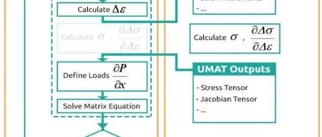 umat子程序编写常用的fortran函数分享（二）