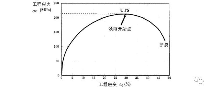 应力应变曲线（上篇）---“工程”应力-应变曲线