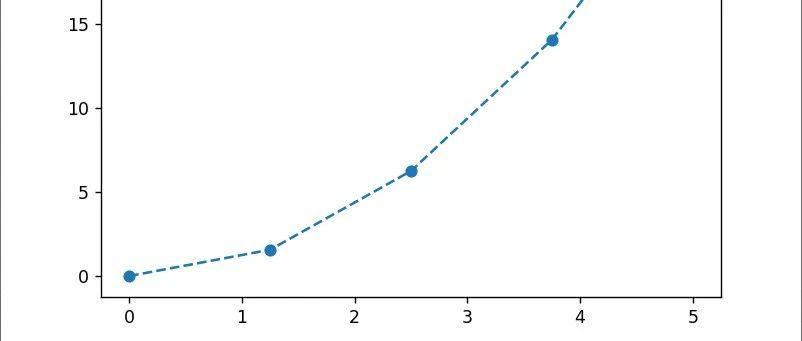 使用Python实现数据的一维插值