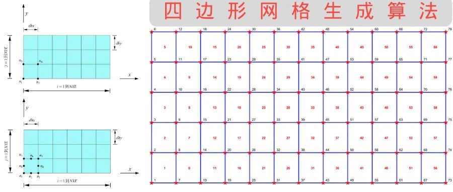 基于Matlab的有限元网格自动生成算法 | Q4、Q8、Abaqus单元网格