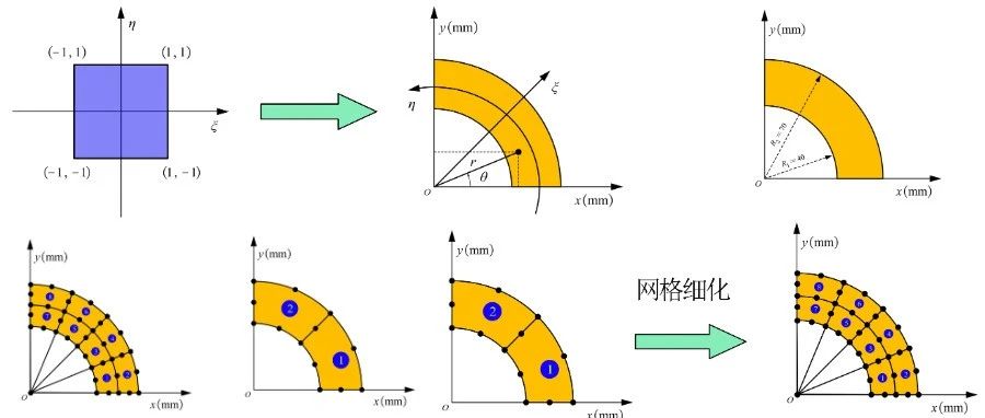 有限元基础编程 ｜高阶单元计算环形区域惯性矩