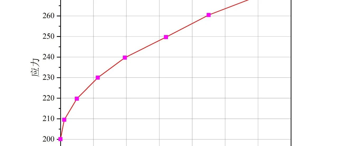 Abaqus-Umat子程序理论基础与代码编写