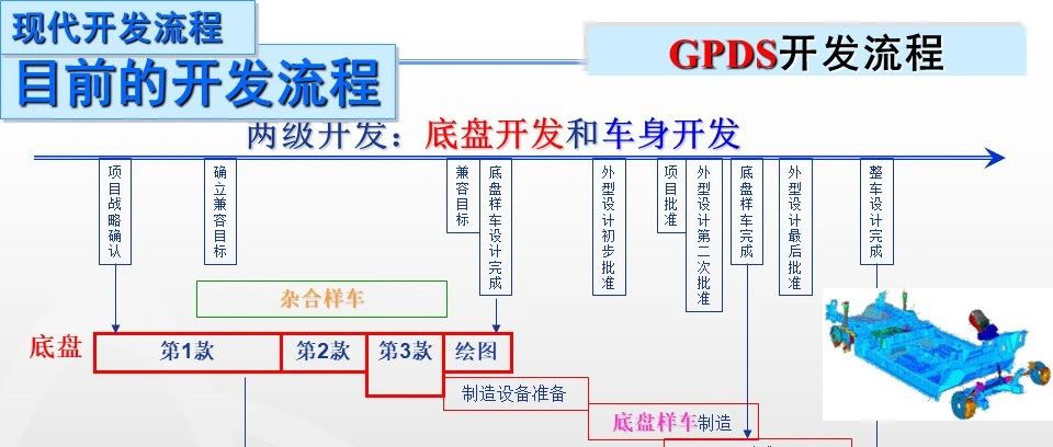 NVH性能开发流程及注意事项