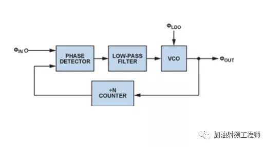 LDO输出噪声对VCO相噪的影响
