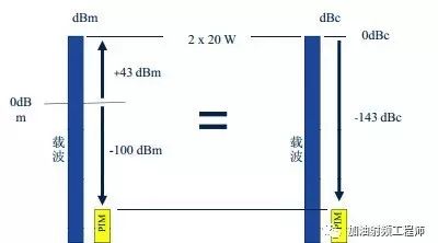 谈谈PIM（二）- PIM的量化定义、测量及低PIM设计