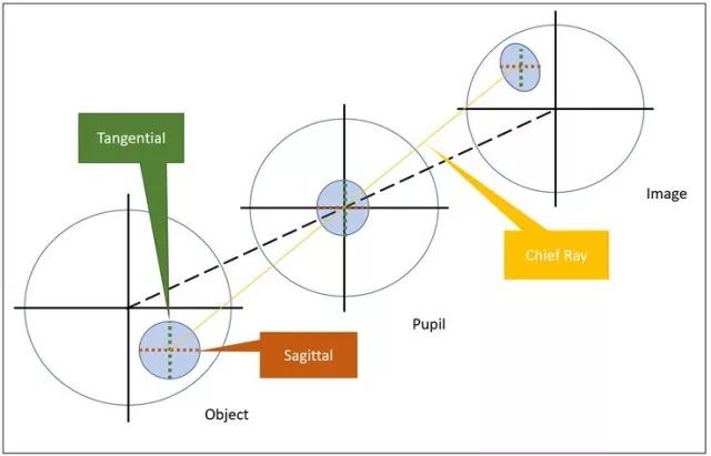 opticstudio中的子午/弧矢面以及如何旋转光线_optical_system_光学