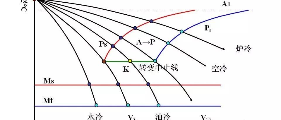 课堂 | 钢的C和CCT转变曲线