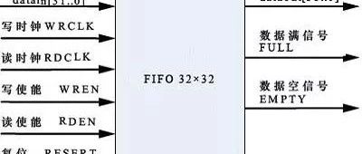 FPGA入门7——FIFO