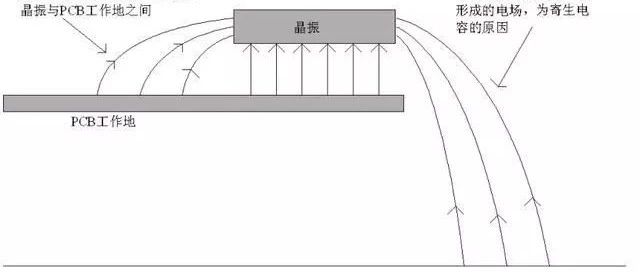 晶振为什么不能放置在PCB边缘？