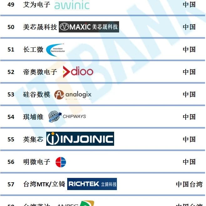 全球主要电源芯片企业(TOP 60)